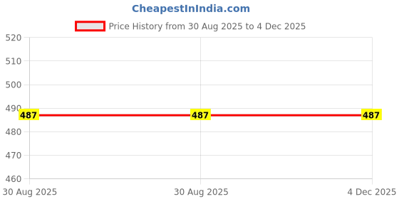tatacliq.com Kryptic Grey Check Pyjamas kryptic Price History Graph from 30 Aug 2025 to 4 Dec 2025