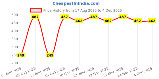 tatacliq.com Kryptic Grey Cotton Regular Fit Printed Lounge Pants kryptic Price History Graph from 17 Aug 2025 to 4 Dec 2025
