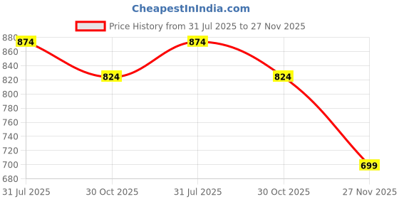 tatacliq.com Kryptic Grey Melange Cotton Mid Rise Pants - Pack of 2 kryptic Price History Graph from 31 Jul 2025 to 27 Nov 2025