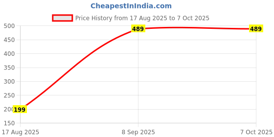 tatacliq.com Kryptic Grey Printed Capris kryptic Price History Graph from 17 Aug 2025 to 6 Oct 2025