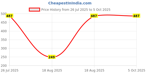 tatacliq.com Kryptic Grey Printed Pyjamas kryptic Price History Graph from 26 Jul 2025 to 5 Oct 2025