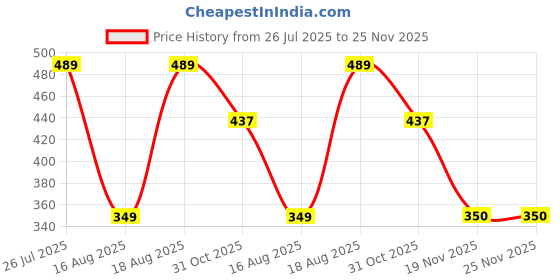 tatacliq.com Kryptic Grey Regular Fit Regular Fit Mid Rise Pants kryptic Price History Graph from 26 Jul 2025 to 24 Nov 2025