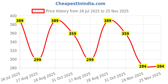 tatacliq.com Kryptic Grey Relaxed Fit Printed Oversized Crew T-Shirt kryptic Price History Graph from 26 Jul 2025 to 25 Nov 2025