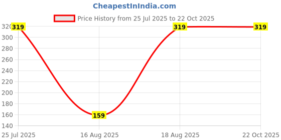 tatacliq.com Kryptic Kids Black Cotton Regular Fit Full Sleeves Shrug kryptic Price History Graph from 25 Jul 2025 to 22 Oct 2025