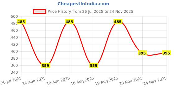 tatacliq.com Kryptic Kids Light Pink Solid Full Sleeves Shrug (Pack Of 2) kryptic Price History Graph from 26 Jul 2025 to 24 Nov 2025