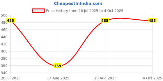 tatacliq.com Kryptic Kids Red Solid Full Sleeves Shrug (Pack Of 2) kryptic Price History Graph from 26 Jul 2025 to 4 Oct 2025
