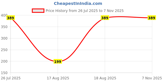 tatacliq.com Kryptic Light Brown Mid Rise Leggings kryptic Price History Graph from 26 Jul 2025 to 6 Nov 2025
