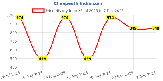 tatacliq.com Kryptic Maroon & Black Cotton Checks Lounge Pants (Pack Of 2) kryptic Price History Graph from 26 Jul 2025 to 6 Dec 2025