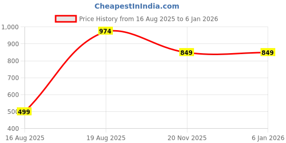 tatacliq.com Kryptic Maroon & Blue Cotton Relaxed Fit Printed Lounge Pants - Pack of 2 kryptic Price History Graph from 16 Aug 2025 to 4 Jan 2026