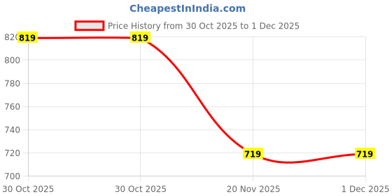 tatacliq.com Kryptic Maroon & Blue Elasticated Waist Band Relaxed Fit Printed Cotton Capris - Pack of 2 kryptic Price History Graph from 30 Oct 2025 to 30 Nov 2025
