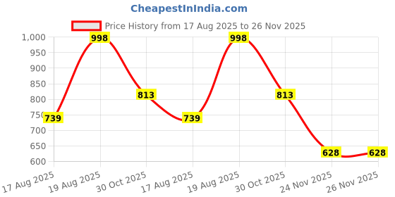 tatacliq.com Kryptic Maroon & Blue Mid Rise Printed Pants - Pack Of 2 kryptic Price History Graph from 17 Aug 2025 to 26 Nov 2025