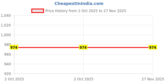 tatacliq.com Kryptic Maroon & Blue Printed Pure Cotton Elasticated Waist Band Regular Fit Pyjamas - Pack of 2 kryptic Price History Graph from 2 Oct 2025 to 27 Nov 2025