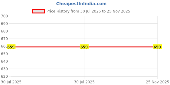 tatacliq.com Kryptic Maroon & Green Chequered Lounge Shorts - Pack Of 2 kryptic Price History Graph from 30 Jul 2025 to 24 Nov 2025