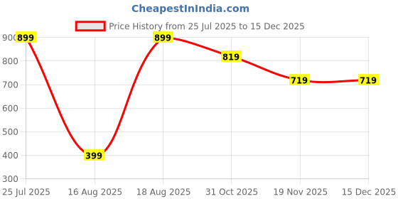 tatacliq.com Kryptic Maroon & Green Cotton Capris - Pack Of 2 kryptic Price History Graph from 25 Jul 2025 to 15 Dec 2025