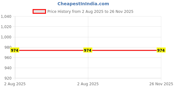 tatacliq.com Kryptic Maroon & Navy Cotton Checks Lounge Pants (Pack Of 2) kryptic Price History Graph from 2 Aug 2025 to 25 Nov 2025