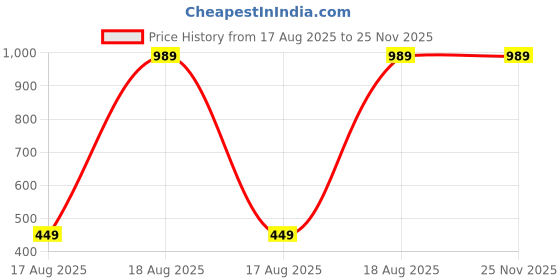 tatacliq.com Kryptic Maroon & Navy Printed Pure Cotton Elasticated Waist Band Regular Fit Pyjamas - Pack of 2 kryptic Price History Graph from 17 Aug 2025 to 24 Nov 2025