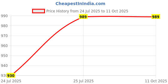 tatacliq.com Kryptic Maroon & Navy Printed Pure Cotton Elasticated Waist Band Regular Fit Pyjamas - Pack of 2 kryptic Price History Graph from 24 Jul 2025 to 10 Oct 2025