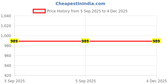 tatacliq.com Kryptic Maroon & Navy Printed Pure Cotton Elasticated Waist Band Regular Fit Pyjamas - Pack of 2 kryptic Price History Graph from 5 Sep 2025 to 4 Dec 2025