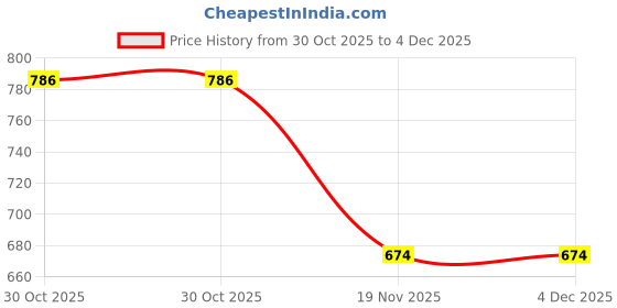tatacliq.com Kryptic Maroon & Teal Blue Relaxed Fit Printed Night Suit kryptic Price History Graph from 30 Oct 2025 to 4 Dec 2025