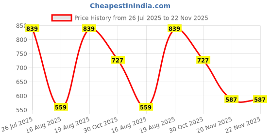 tatacliq.com Kryptic Maroon & Teal Cotton Regular Fit T-Shirt (Pack Of 2) kryptic Price History Graph from 26 Jul 2025 to 22 Nov 2025