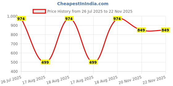 tatacliq.com Kryptic Maroon Cotton Checks Lounge Pants (Pack Of 2) kryptic Price History Graph from 26 Jul 2025 to 22 Nov 2025