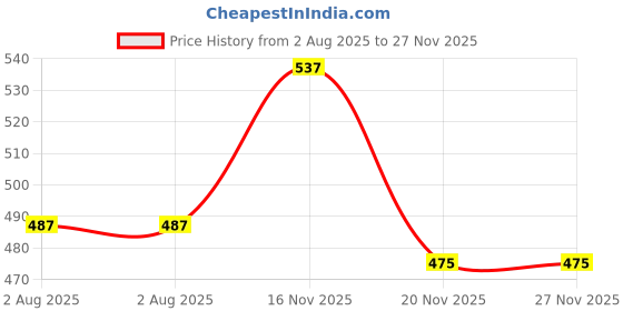 tatacliq.com Kryptic Maroon Cotton Checks Pyjamas kryptic Price History Graph from 2 Aug 2025 to 27 Nov 2025