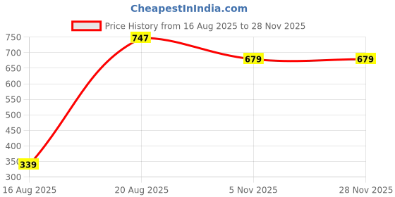 tatacliq.com Kryptic Maroon Cotton Printed Nighty kryptic Price History Graph from 16 Aug 2025 to 27 Nov 2025