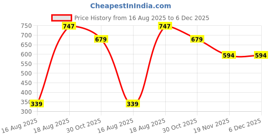 tatacliq.com Kryptic Maroon Cotton Printed Nighty kryptic Price History Graph from 16 Aug 2025 to 6 Dec 2025