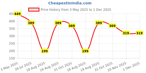 tatacliq.com Kryptic Maroon Cotton Relaxed Fit Printed Shorts kryptic Price History Graph from 3 May 2025 to 30 Nov 2025