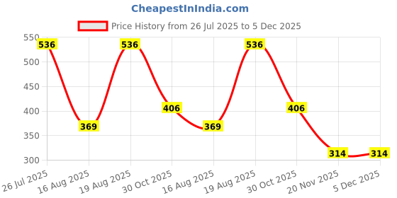 tatacliq.com Kryptic Maroon Flared Fit Mid Rise Pants kryptic Price History Graph from 26 Jul 2025 to 5 Dec 2025