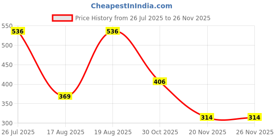 tatacliq.com Kryptic Maroon Lounge Pants kryptic Price History Graph from 26 Jul 2025 to 26 Nov 2025