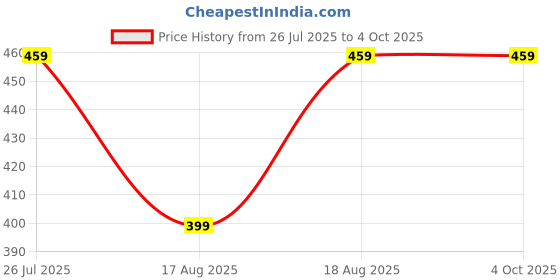 tatacliq.com Kryptic Maroon Mid Rise Printed Pants kryptic Price History Graph from 26 Jul 2025 to 4 Oct 2025