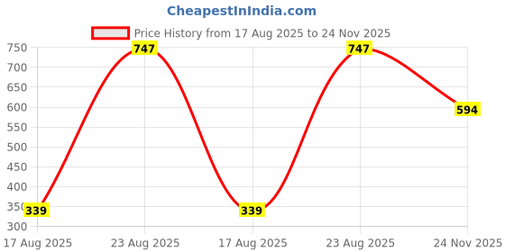 tatacliq.com Kryptic Maroon Printed Night Dress kryptic Price History Graph from 17 Aug 2025 to 24 Nov 2025