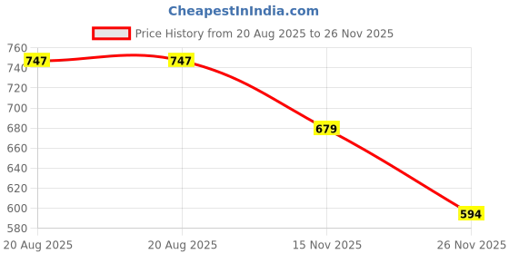 tatacliq.com Kryptic Maroon Printed Night Dress kryptic Price History Graph from 20 Aug 2025 to 26 Nov 2025
