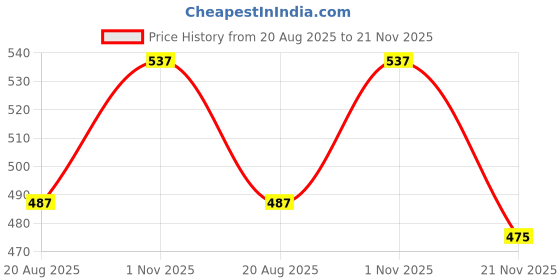 tatacliq.com Kryptic Maroon Printed Pyjamas kryptic Price History Graph from 20 Aug 2025 to 21 Nov 2025