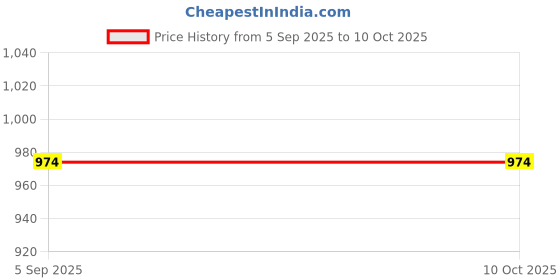 tatacliq.com Kryptic Maroon Printed Pyjamas (Pack Of 2) kryptic Price History Graph from 5 Sep 2025 to 9 Oct 2025
