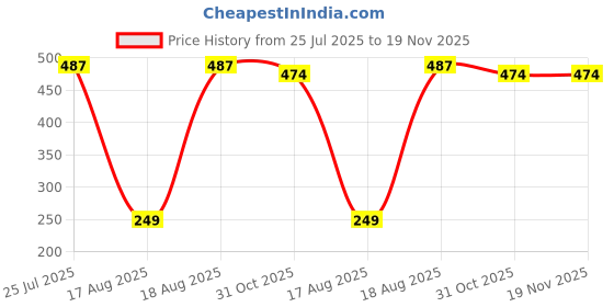 tatacliq.com Kryptic Maroon Regular Fit Check Cotton Polo T-Shirt kryptic Price History Graph from 25 Jul 2025 to 19 Nov 2025