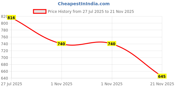 tatacliq.com Kryptic Multicolor Printed Night Dress kryptic Price History Graph from 27 Jul 2025 to 21 Nov 2025