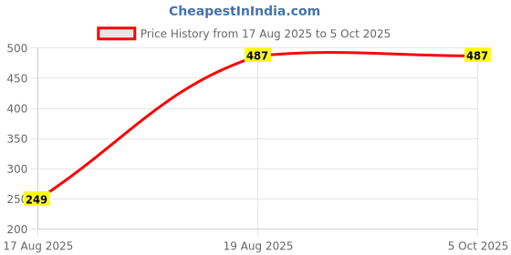 tatacliq.com Kryptic Multicolored Cotton Relaxed Fit Printed Pyjamas kryptic Price History Graph from 17 Aug 2025 to 4 Oct 2025