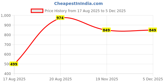 tatacliq.com Kryptic Mustard & Coffee Brown Cotton Relaxed Fit Printed Lounge Pants - Pack of 2 kryptic Price History Graph from 17 Aug 2025 to 5 Dec 2025