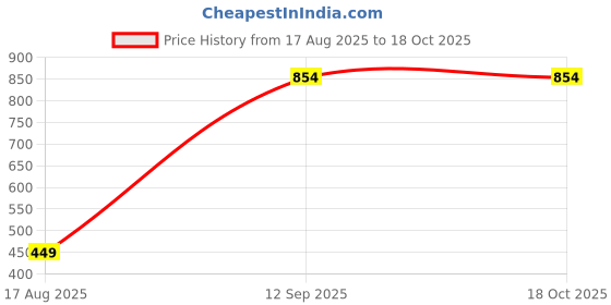 tatacliq.com Kryptic Mustard & Navy Cotton Graphic Print T-Shirt With Pyjamas kryptic Price History Graph from 17 Aug 2025 to 18 Oct 2025
