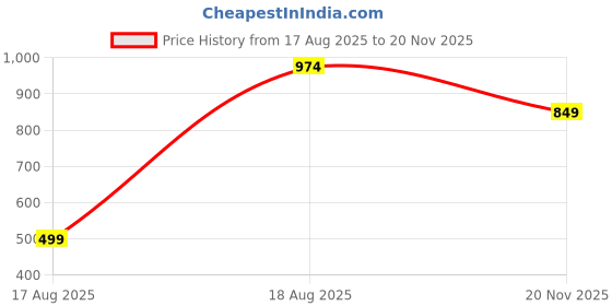 tatacliq.com Kryptic Mustard & Off White Cotton Relaxed Fit Printed Lounge Pants - Pack of 2 kryptic Price History Graph from 17 Aug 2025 to 20 Nov 2025
