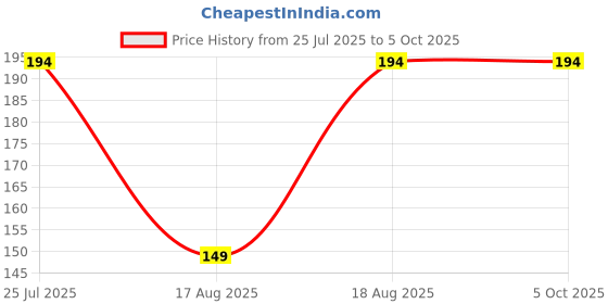 tatacliq.com Kryptic Mustard Full Coverage Everyday Bra kryptic Price History Graph from 25 Jul 2025 to 5 Oct 2025