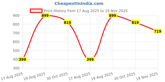 tatacliq.com Kryptic Navy & Black Elasticated Waist Band Relaxed Fit Printed Cotton Capris - Pack of 2 kryptic Price History Graph from 17 Aug 2025 to 19 Nov 2025