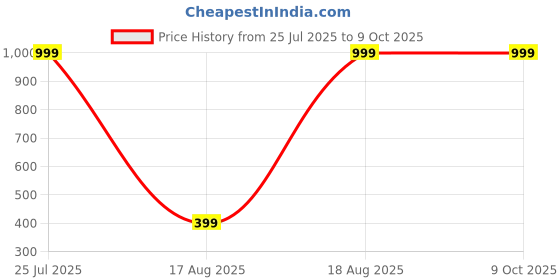 tatacliq.com Kryptic Navy & Black Printed Capris - Pack of 2 kryptic Price History Graph from 25 Jul 2025 to 8 Oct 2025