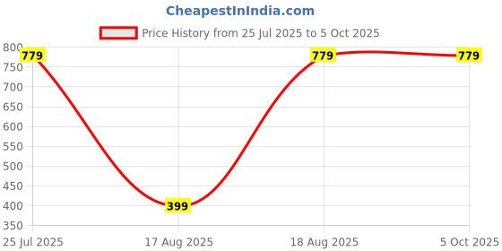 tatacliq.com Kryptic Navy & Black Regular Fit Leggings -Pack Of 2 kryptic Price History Graph from 25 Jul 2025 to 4 Oct 2025