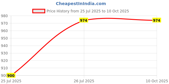 tatacliq.com Kryptic Navy & Green Printed Pyjamas - Pack of 2 kryptic Price History Graph from 25 Jul 2025 to 9 Oct 2025