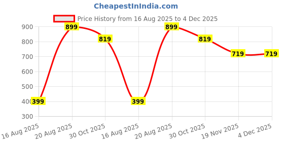 tatacliq.com Kryptic Navy & Grey Elasticated Waist Band Relaxed Fit Printed Cotton Capris - Pack of 2 kryptic Price History Graph from 16 Aug 2025 to 4 Dec 2025
