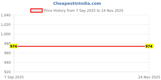 tatacliq.com Kryptic Navy & Grey Printed Pyjamas - Pack of 2 kryptic Price History Graph from 7 Sep 2025 to 22 Nov 2025