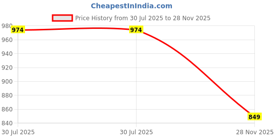 tatacliq.com Kryptic Navy & Maroon Cotton Checks Lounge Pants (Pack Of 2) kryptic Price History Graph from 30 Jul 2025 to 28 Nov 2025